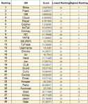 S20 GM rankings.png